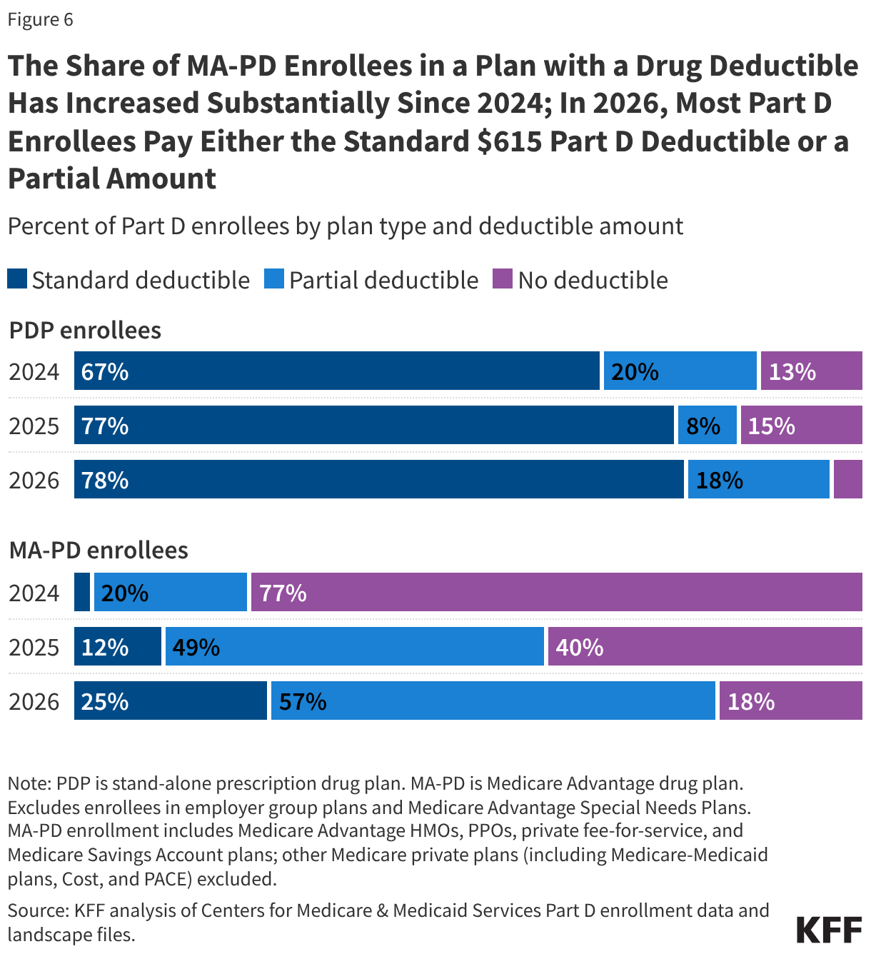 The Share of MA-PD Enrollees in a Plan with a Drug Deductible Has Increased Substantially Since 2024; In 2026, Most Part D Enrollees Pay Either the Standard 5 Part D Deductible or a Partial Amount (Stacked Bars)