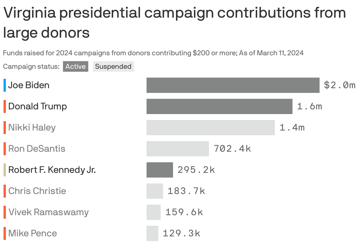 Virginia presidential campaign contributions from large donors