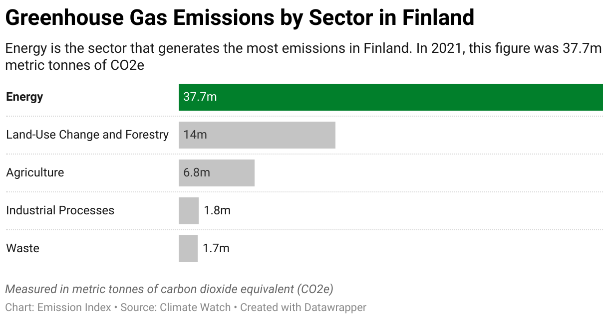 Chart showing 2020 emissions in Finland for the energy, agriculture, industrial, waste and land-use sectors.