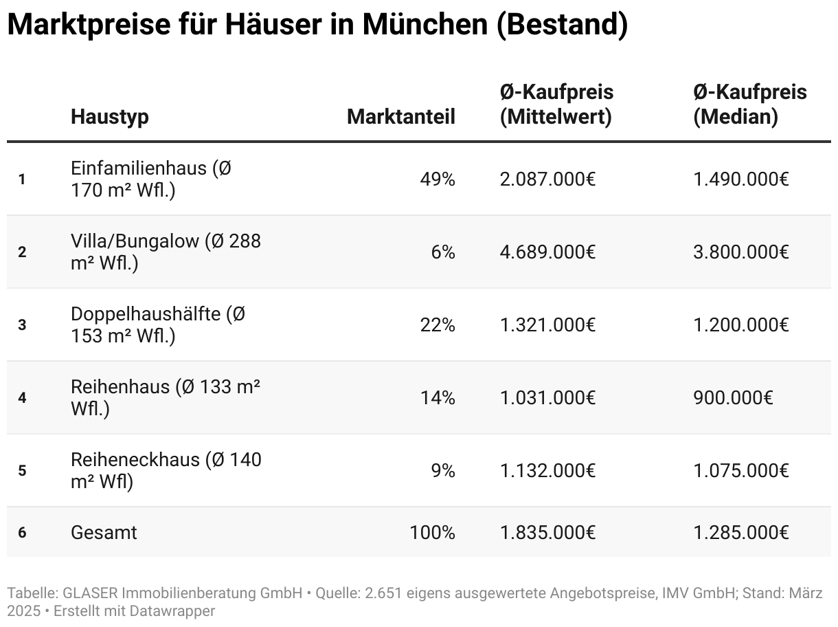 Eine Tabelle, welche aktuelle Immobilienpreise für Häuser in München anzeigt. Die Preise sind für Einfamilienhäuser, Villen/Bungalows, Doppelhaushälften, Reihenhäuser und Reiheneckhäuser ermittelt worden. Die durchschnittlichen Quadratmeterpreise schwanken zwischen 1.031.000 € und 4.689.000 €.