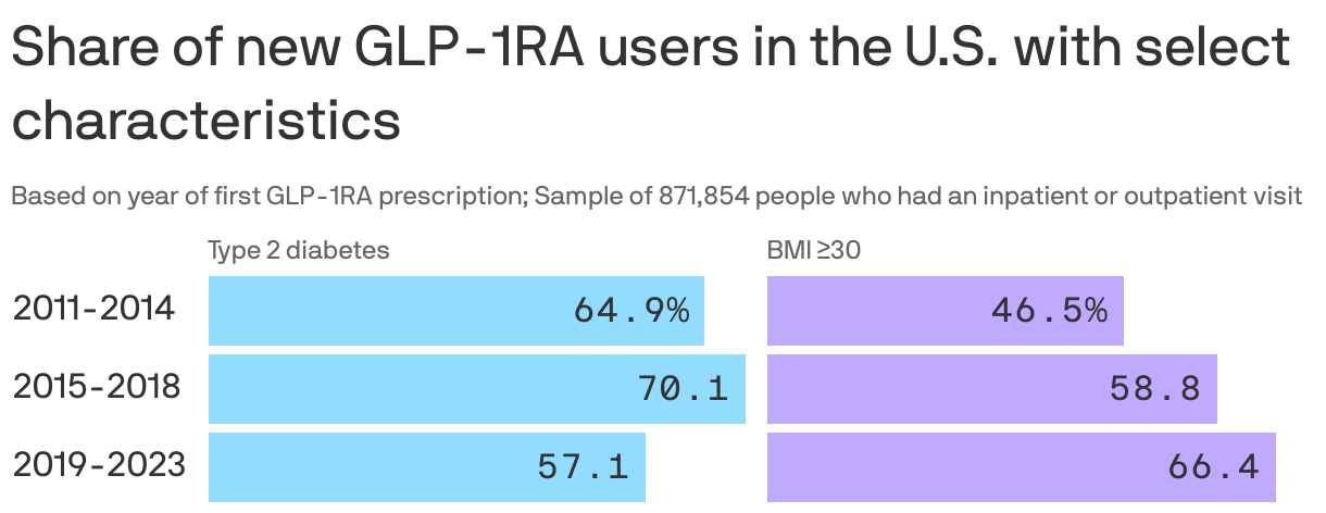 Split bar chart showing the share of incident GLP-1RA users with Type 2 diabetes was 64.9% in the 2011-2014 sample, 70.1% in the 2015-2018 sample and 57.1% in the 2019-2023 sample. The share of incident GLP-1RA users with a BMI greater or equal to 30 was 46.5% in the 2011-2014 sample, 58.8% in the 2015-2018 sample and 66.4% in the 2019-2023 sample.