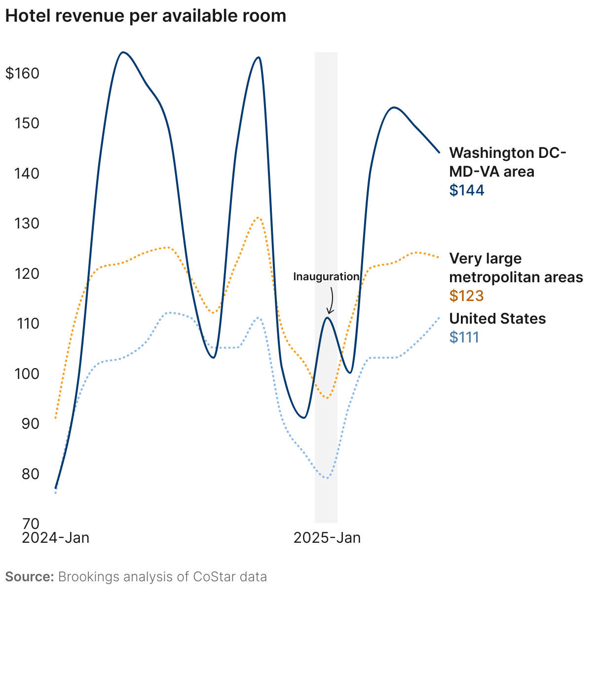 Hotel revenue per available room (Line chart)