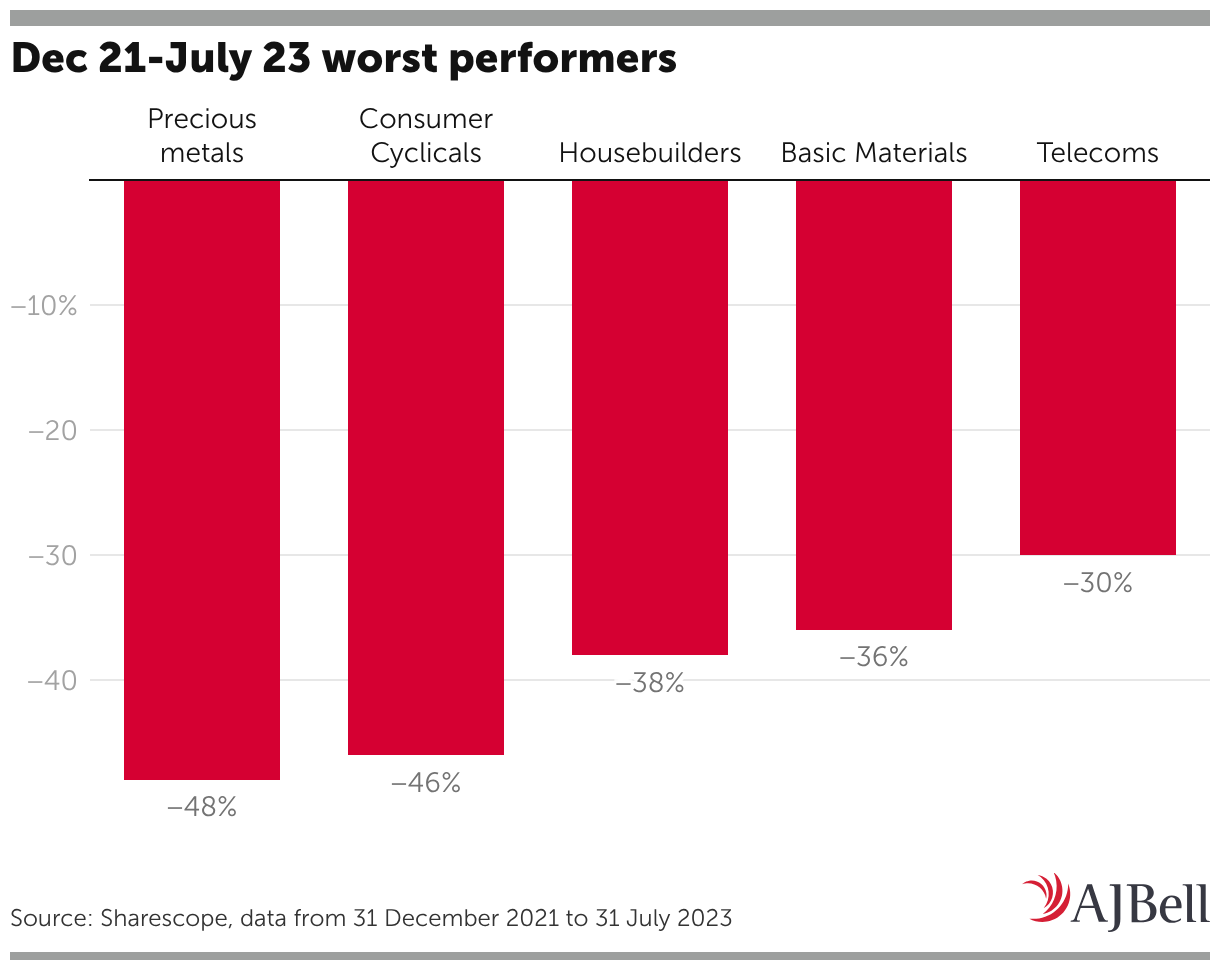 Dec 21-July 23 worst performers