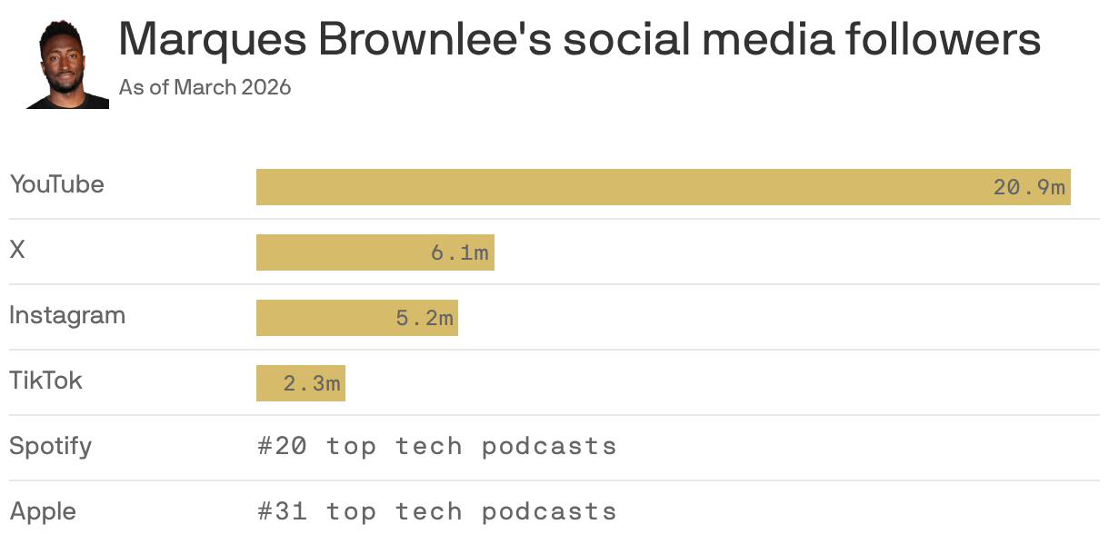 A graphic displaying Marques Brownlee's social media followers as of March 2026. YouTube leads with 20.9m followers, followed by X with 6.1m. 