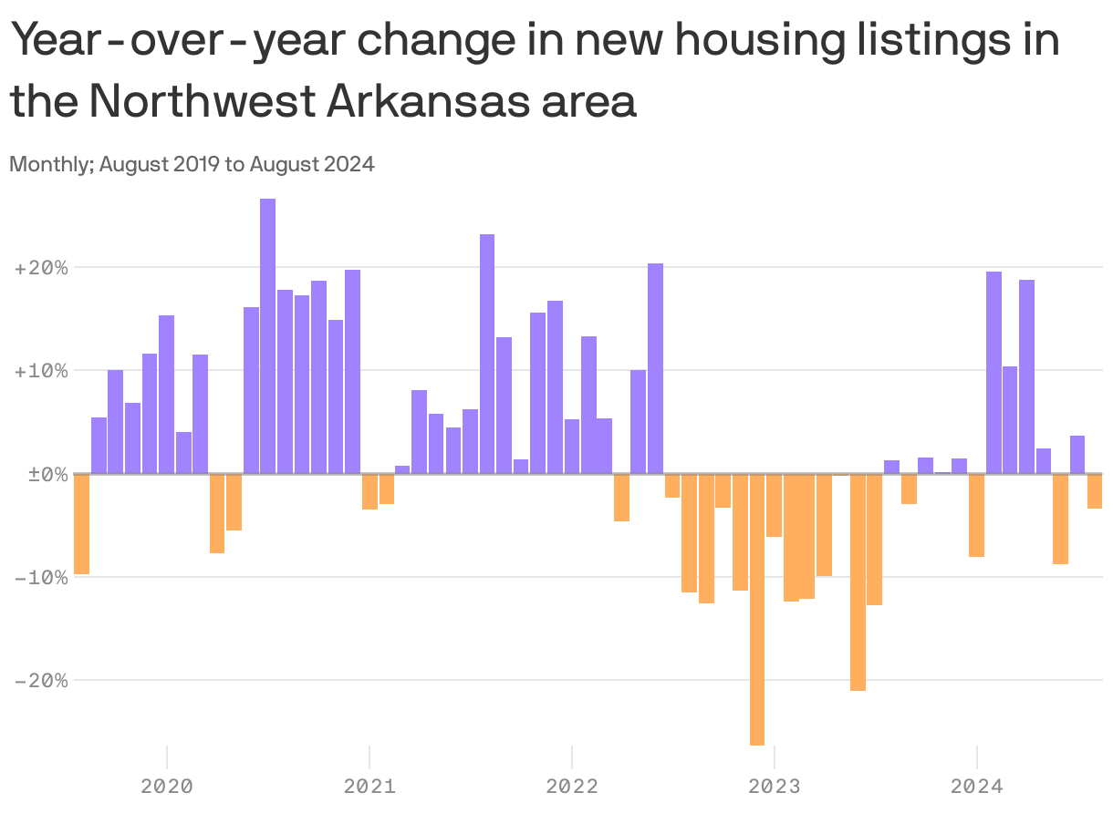Northwest Arkansas housing market is seeing more listings, per Redfin
