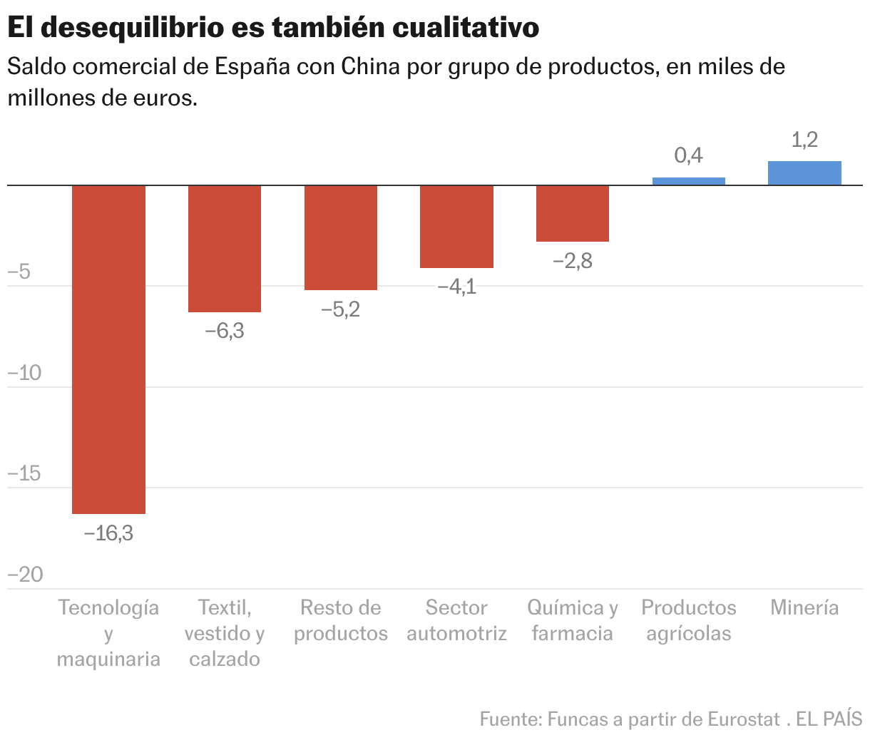 El desequilibrio es también cualitativo (Gráfico de columnas)