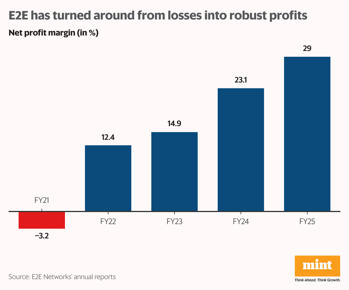 E2E has turned around from losses into robust profits (Column Chart)