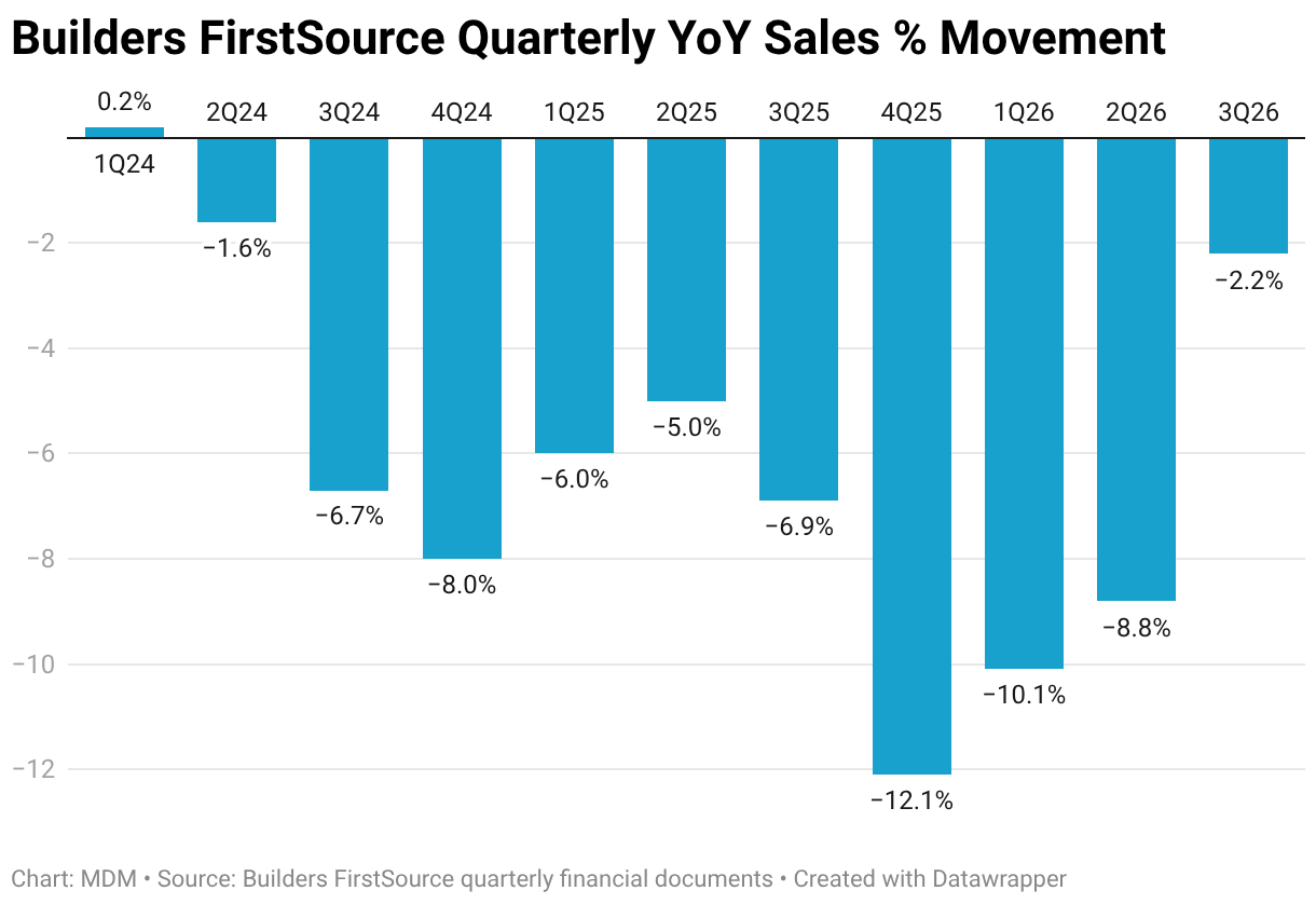 Builders FirstSource Quarterly YoY Sales % Movement (Column Chart)
