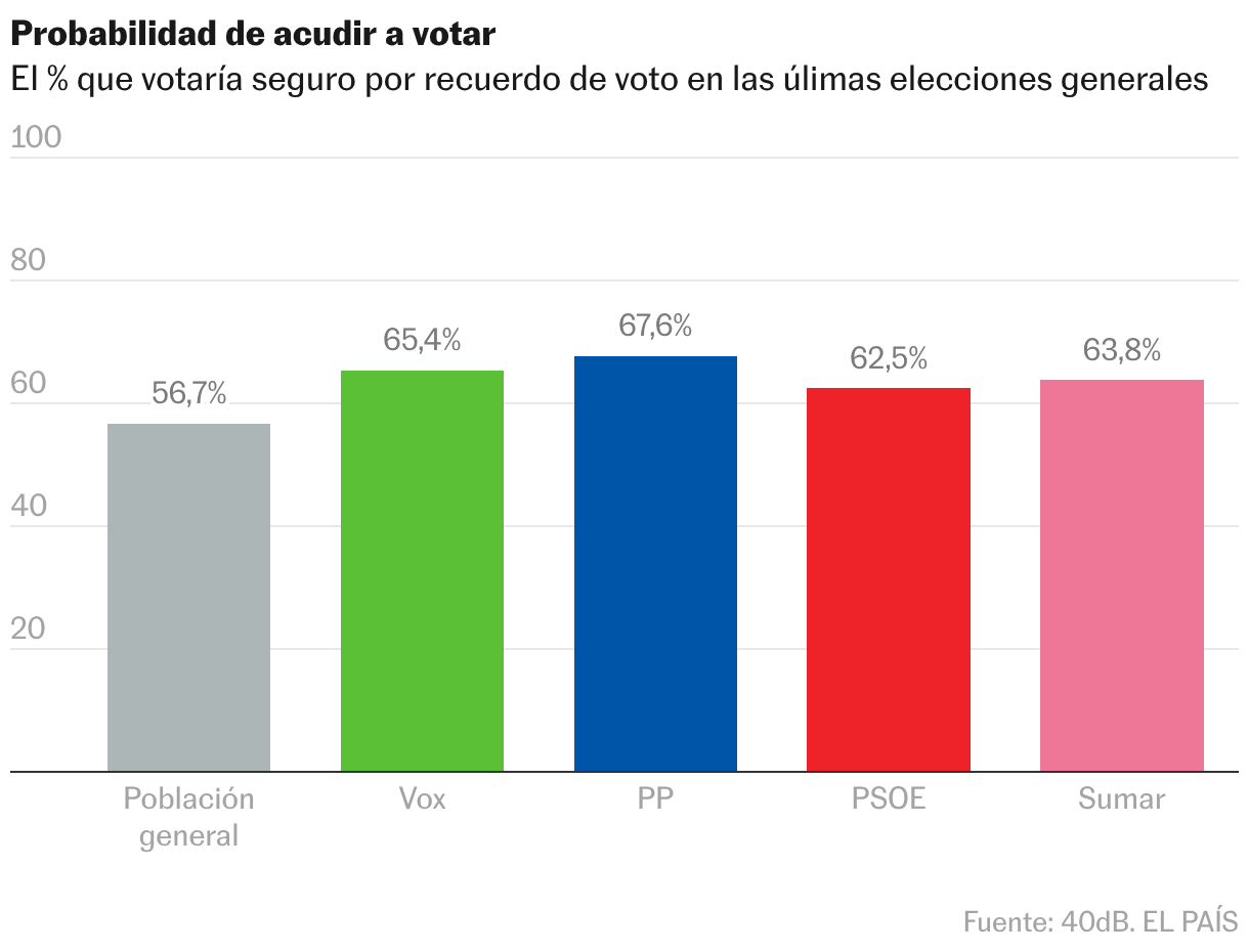 Gráfico de columnas