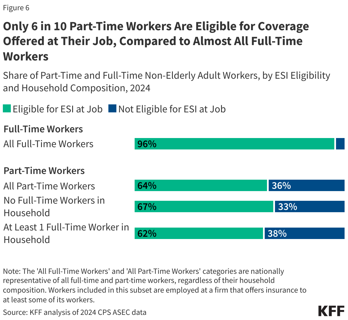 Only 6 out of 10 part -time employees are eligible for coverage offered at work compared to almost all full -time employees