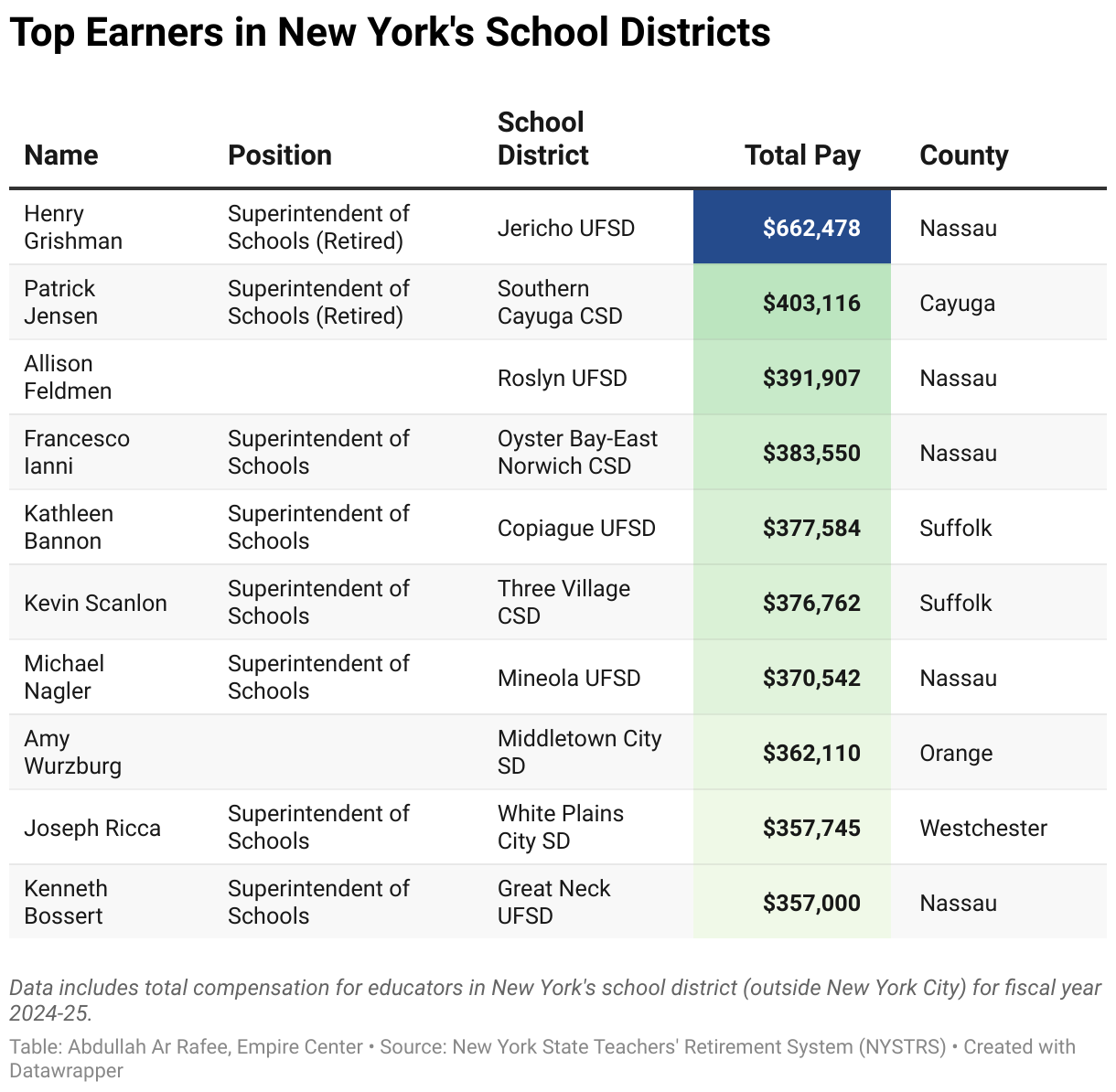 Ninety New York Educators Receive $300k+ in Annual Pay - Empire Center ...