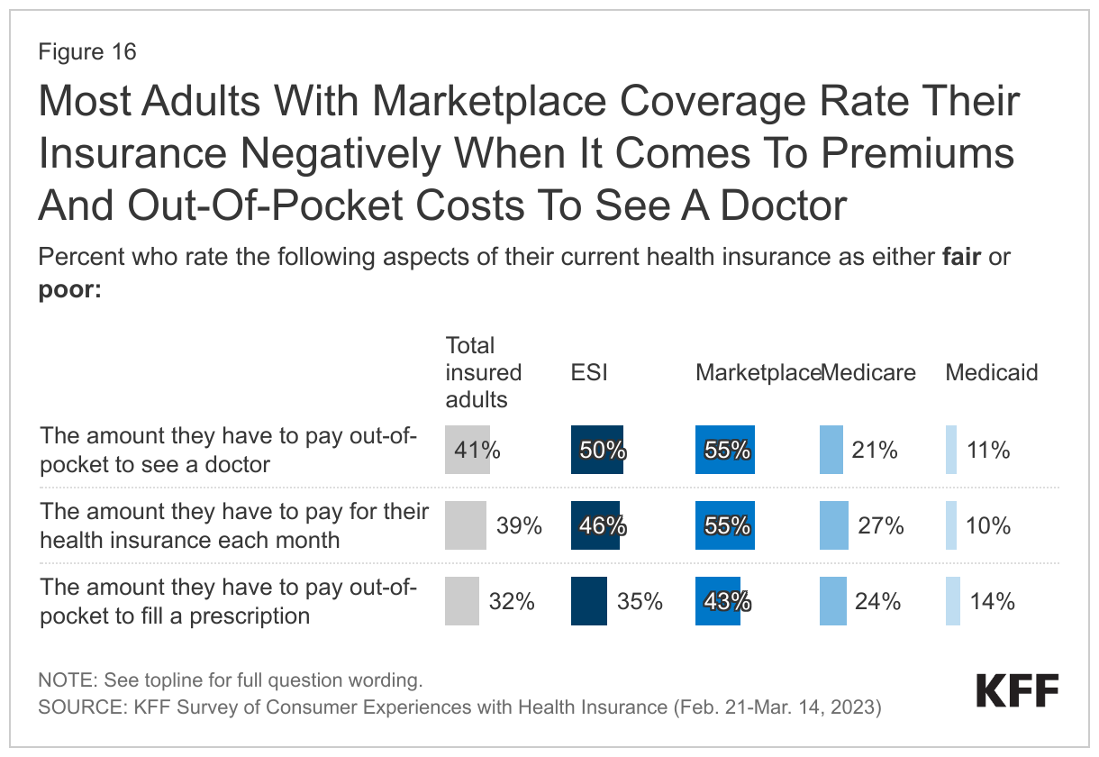 Most Adults With Marketplace Coverage Rate Their Insurance Negatively When It Comes To Premiums and Out-Of-Pocket Costs To See A Doctor data chart