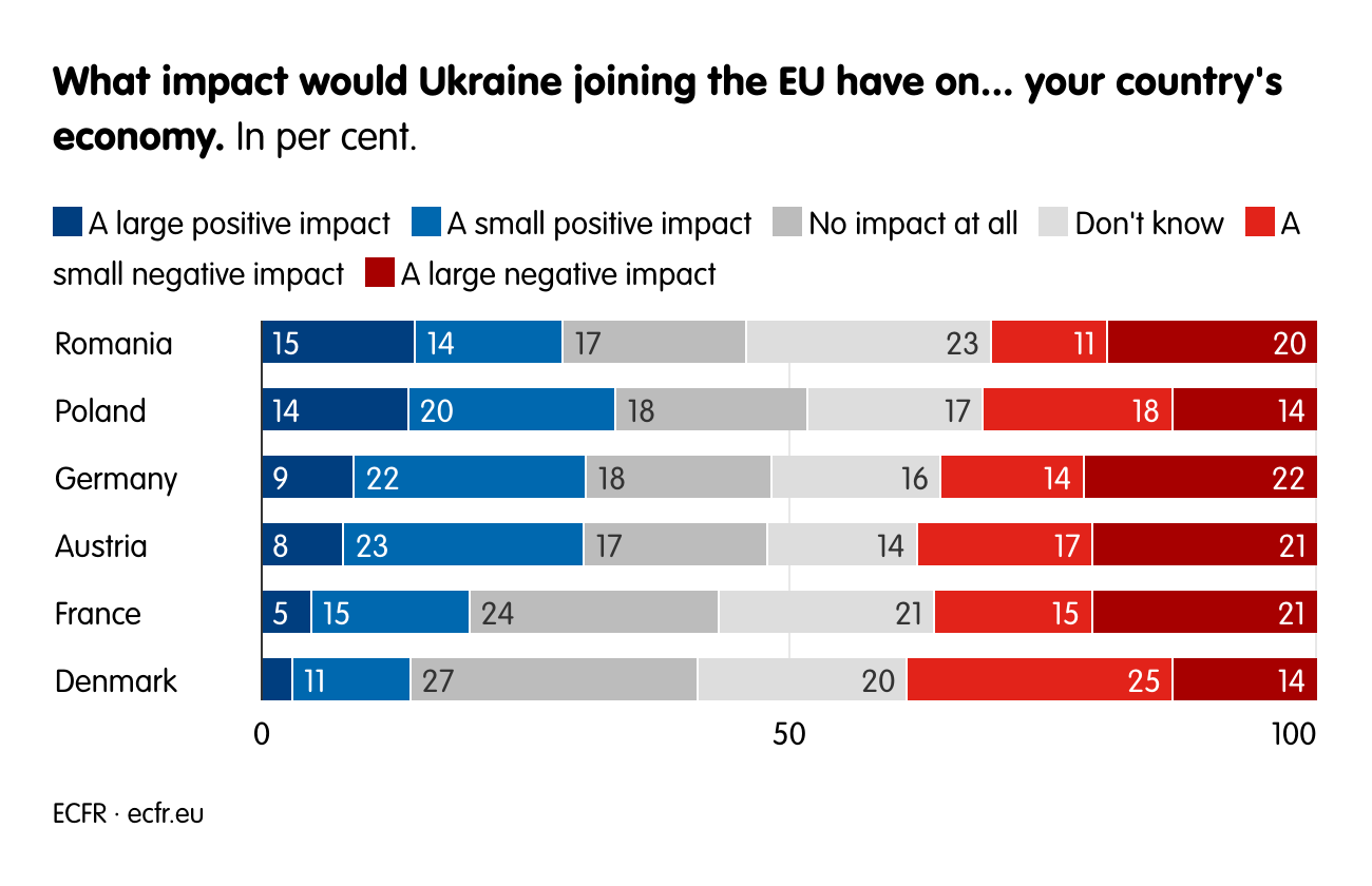 What impact would Ukraine joining the EU have on... your country's economy.