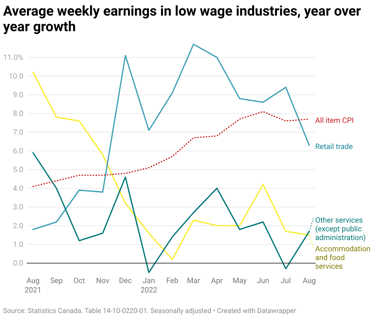 A line graph that presents year-over-year change in average weekly earnings in three low wage industries compared to the rate of inflation from August 2021 to August 2022. While wages in the retail sector exceed rising inflation, those in accommodation and food services and other services declined through 2022. 