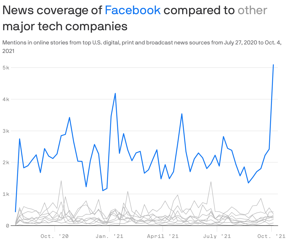 News coverage of <span style="color: #1578F2">Facebook</span> compared to <span style="color: #999999">other</span> major tech companies