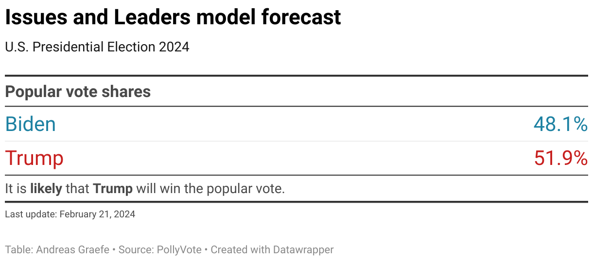 This chart shows popular two-party vote shares for Biden and Trump based on the forecast from the Issues and Leaders model.