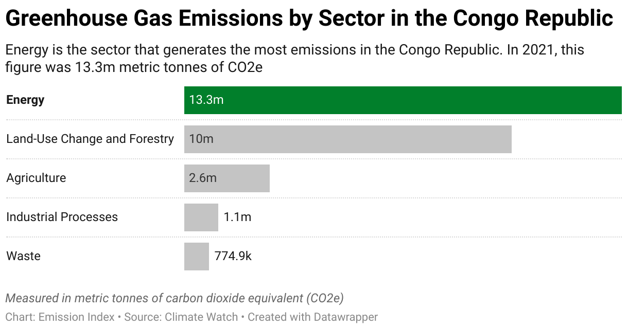 Greenhouse Gas Emissions in the Congo Republic 7 Chart showing 2020 emissions in the Congo Republic for the energy, agriculture, industrial, waste and land-use sectors.