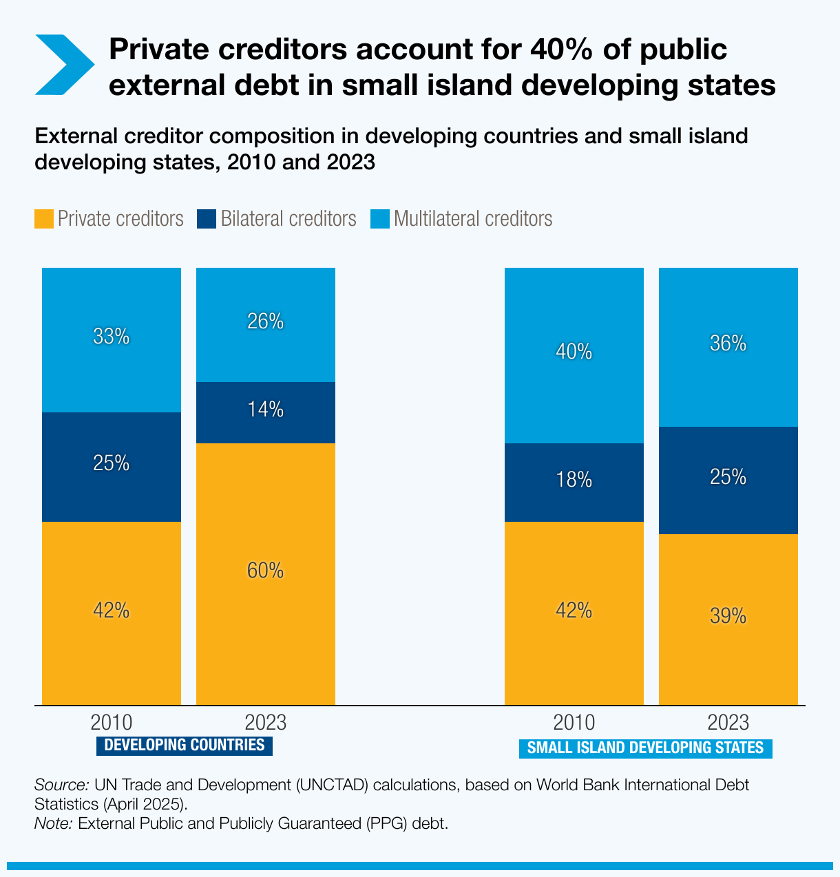 Private creditors account for 40% of public external debt in small island developing states