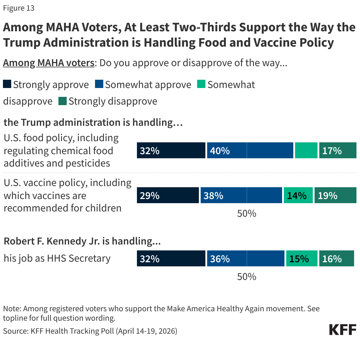 Stacked bar chart showing scale of approval of the way the Trump administration is handling areas of health and health policy and the way RFK is handling his job as HHS secretary. Results shown among total registered voters who support the Make America Healthy Again movement.