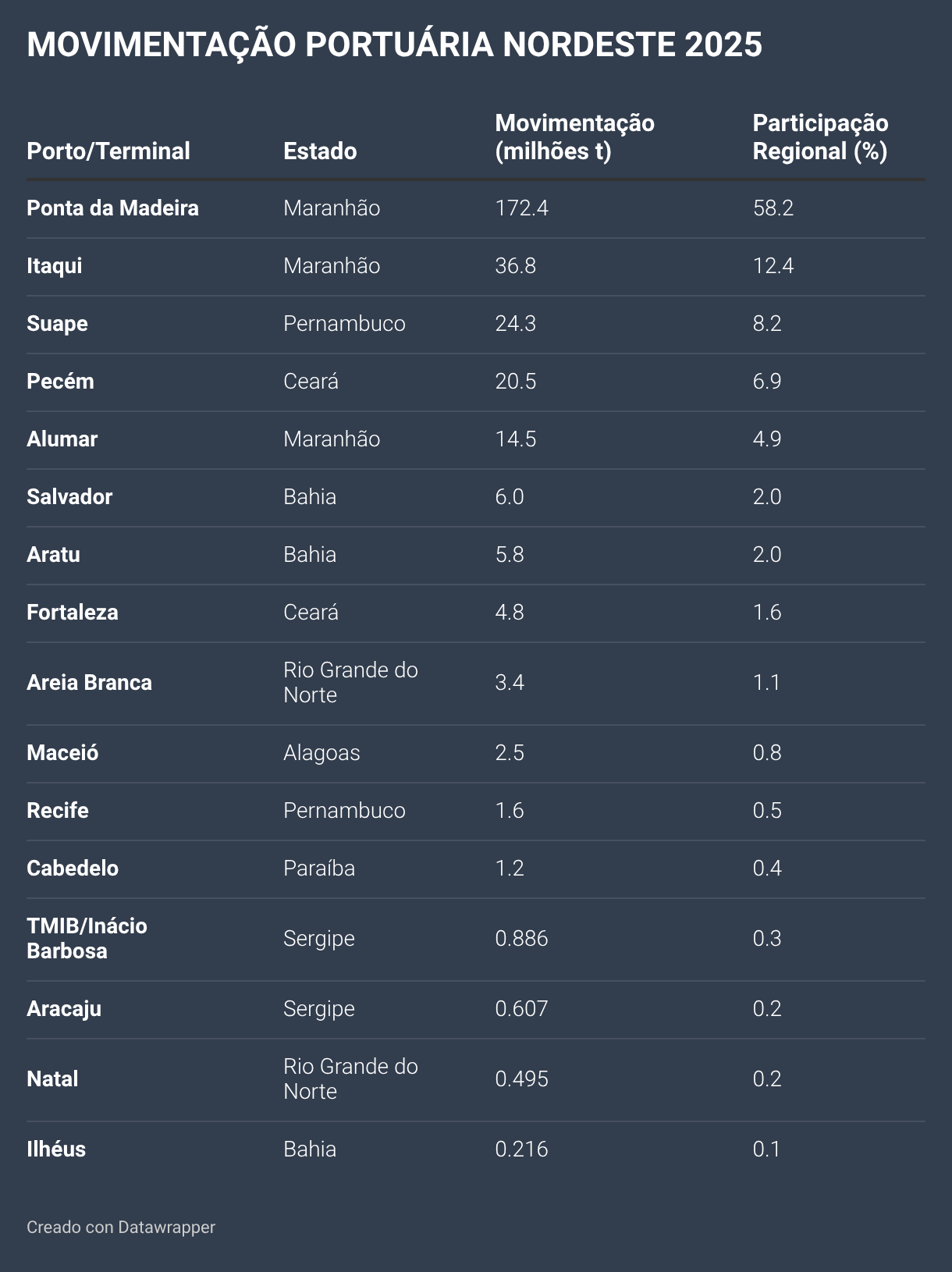 MOVIMENTAÇÃO PORTUÁRIA NORDESTE 2025 (Tabla)