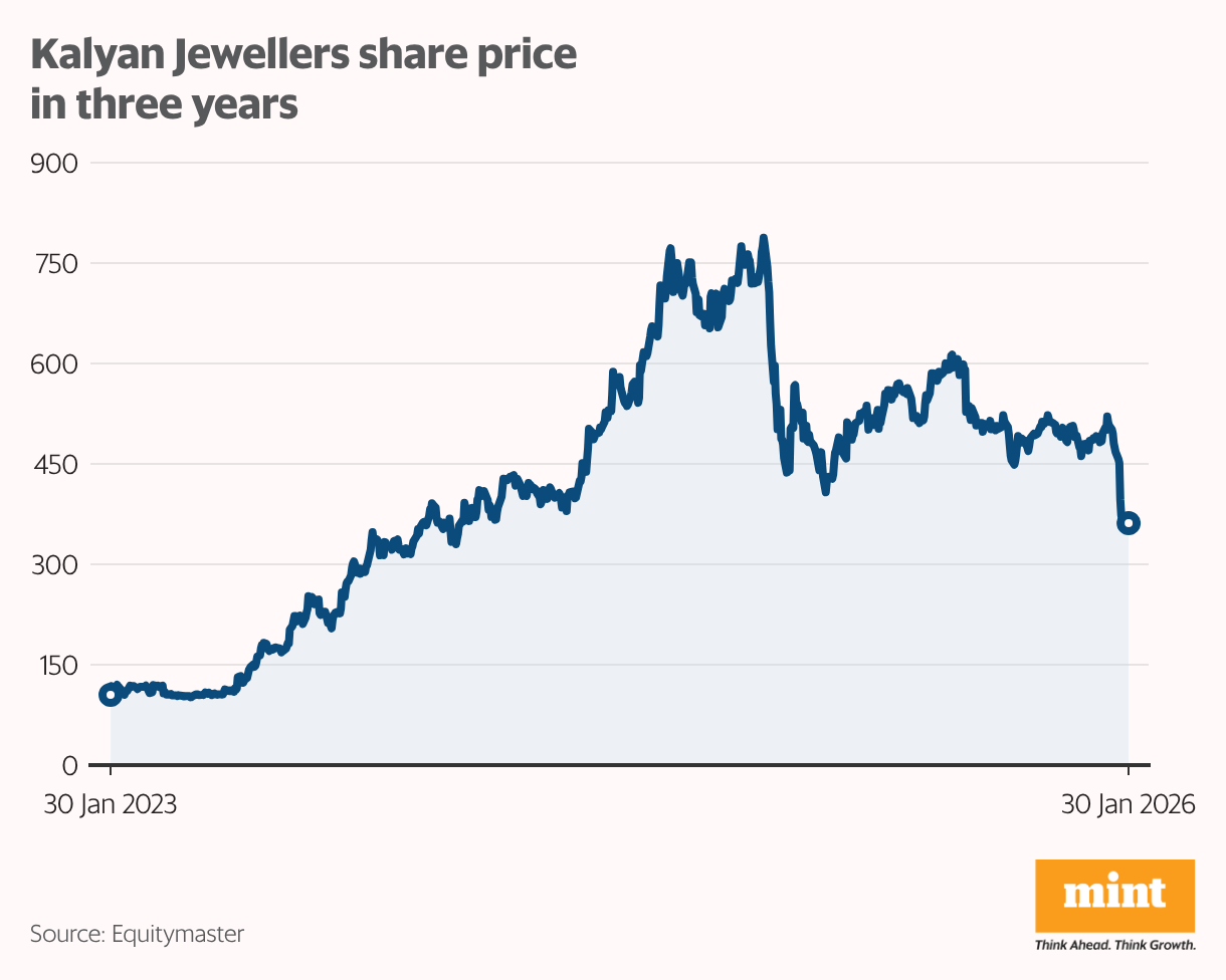 Kalyan Share Price Performance (Line chart)