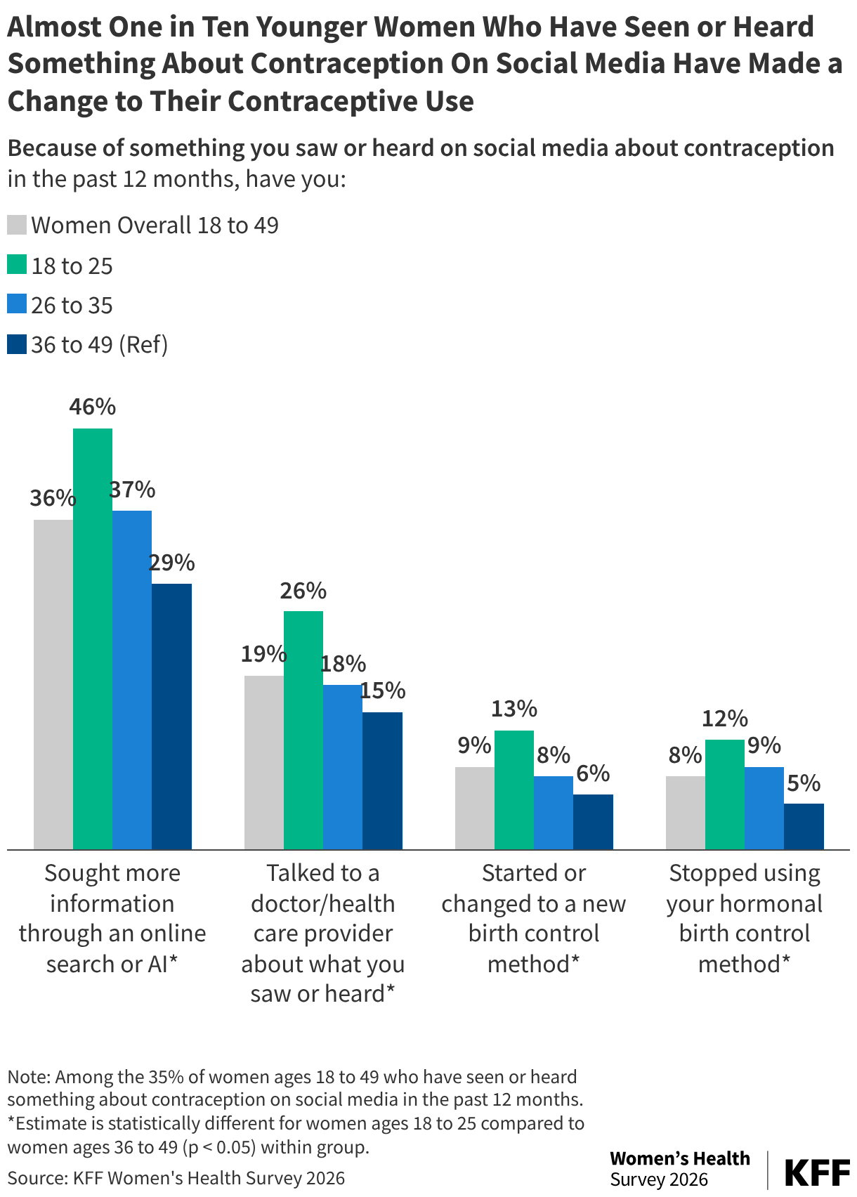 A grouped vertical bar chart titled "One in Ten Younger Women Who Have Seen Something About Contraception On Social Media Have Made a Change to Their Contraceptive Use" and shows women overall ages 18 to 49 in gray, women ages 18 to 25 in green, women ages 26 to 35 in blue, and women ages 36 to 49 in dark blue. Among women who have seen or heard something on social media about contraception, one in three (36%) have sought more information through an online search or AI, one in five (19%) have talked talked to a doctor or health care provider about what they saw or heard, and one in ten (12%) have stopped using hormonal birth control or started or changed to a new birth control method. Higher shares of younger women ages 18 to 25 have done all of these things compared to women ages 36 to 49.