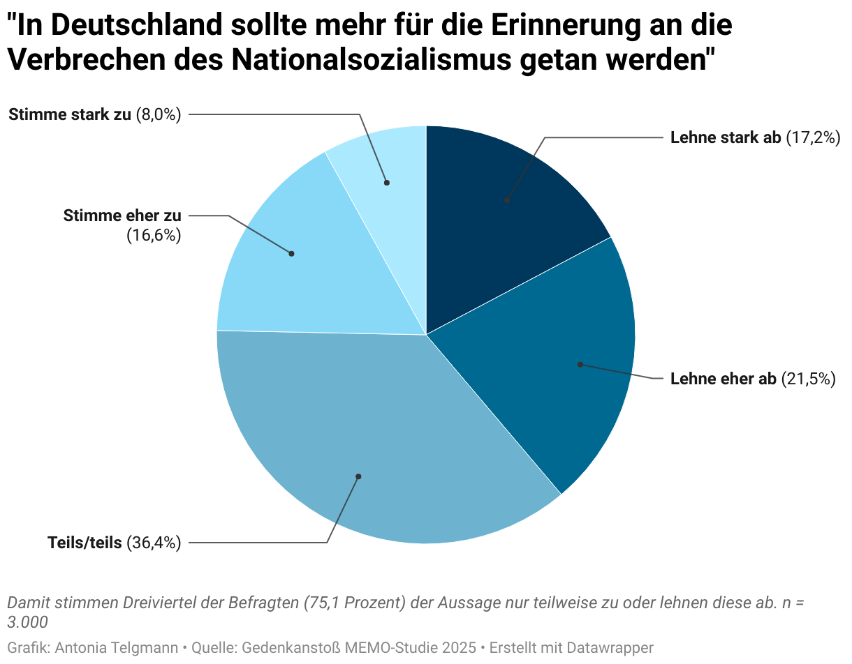 In Deutschland sollte mehr für die Erinnerung an die Verbrechen des Nationalsozialismus getan werden. Lehne stark ab 17,20%, Lehne eher ab 21,50%, Teils/teils 36,40%, Stimme eher zu 16,60%, Stimme stark zu 8%
