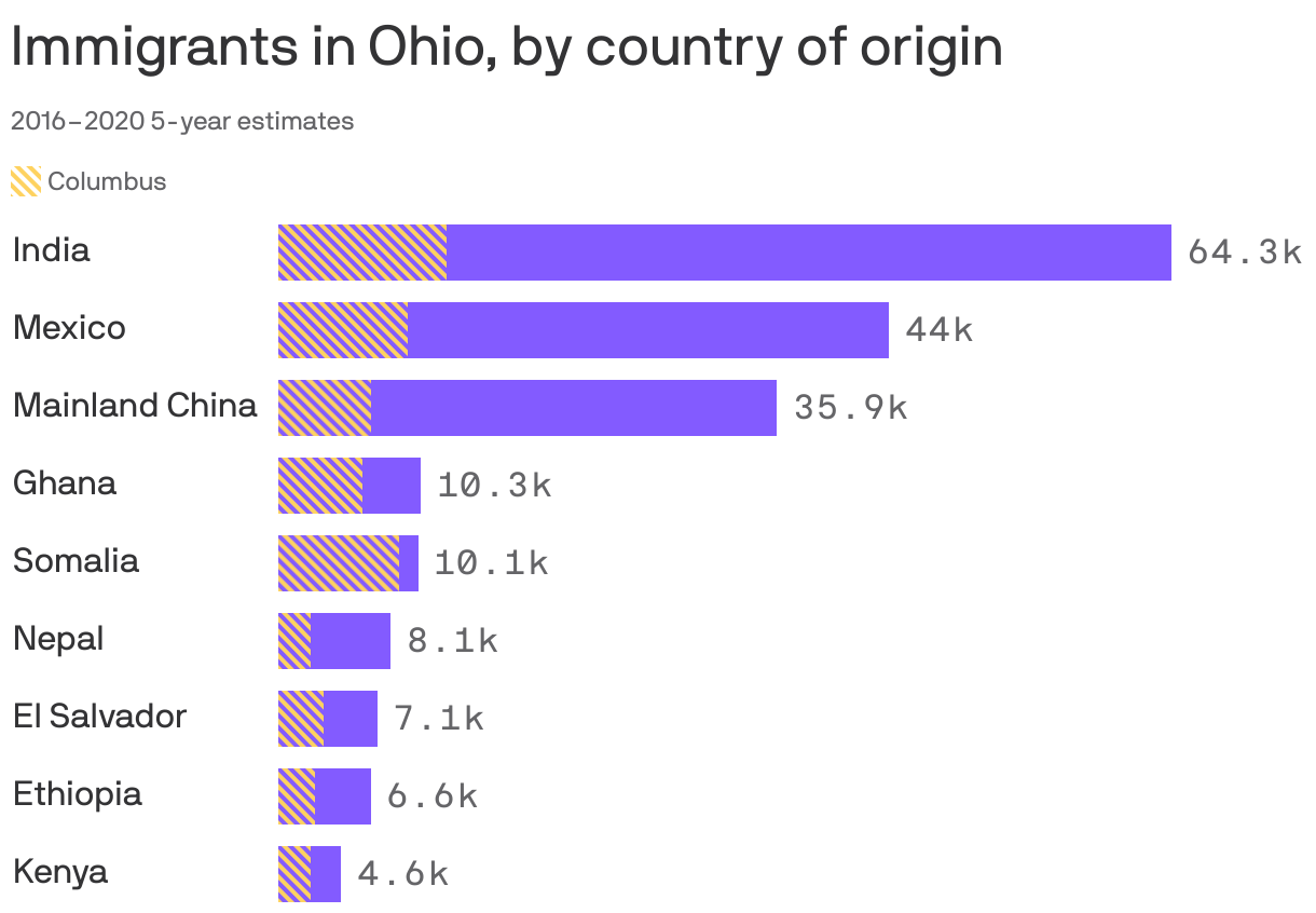 Immigrants in Ohio, by country of origin