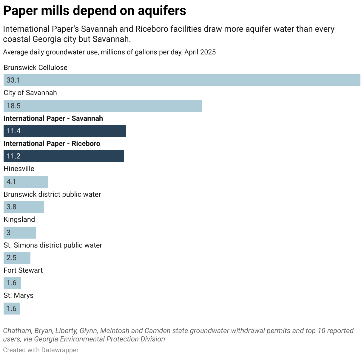 Paper mills depend on aquifers (Bar Chart)