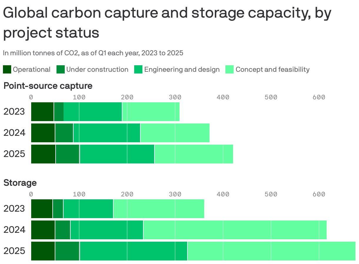 A stacked bar chart shows global carbon capture and storage capacity by project status, in million tonnes of CO2, for Q1 of each year 2023 to 2025. The chart differentiates between operational, under construction, engineering and design, and concept and feasibility statuses. Both point-source capture and storage show an increase in capacity over the three years, with 2025 projected to have the highest capacity across all categories.