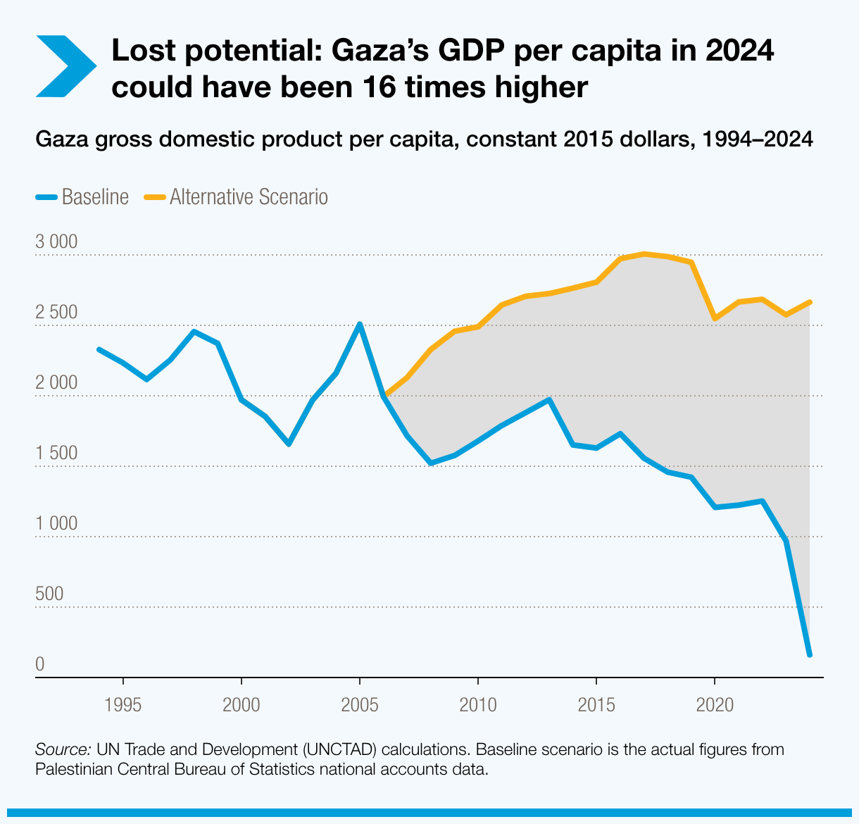 Lost potential: Gaza’s GDP per capita in 2024 could have been 16 times higher