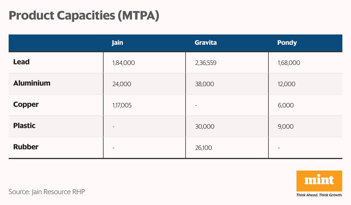 Product Capacities (MTPA) (Table)