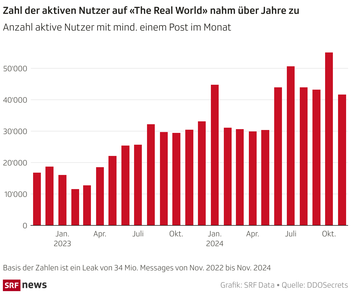 Zahl der aktiven Nutzer auf «The Real World» nahm über Jahre zu (Säulen)