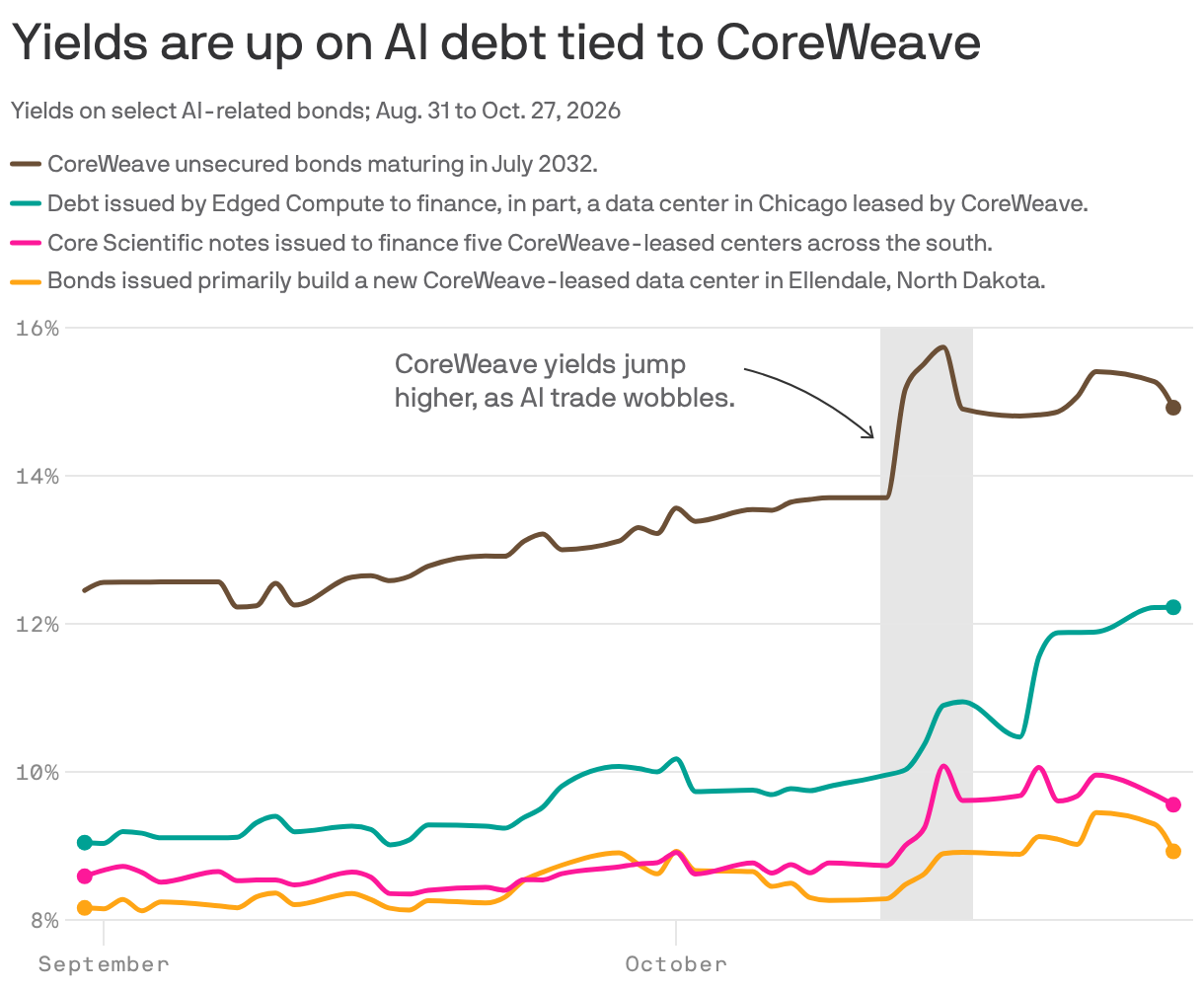 Yields are up on AI debt tied to CoreWeave 