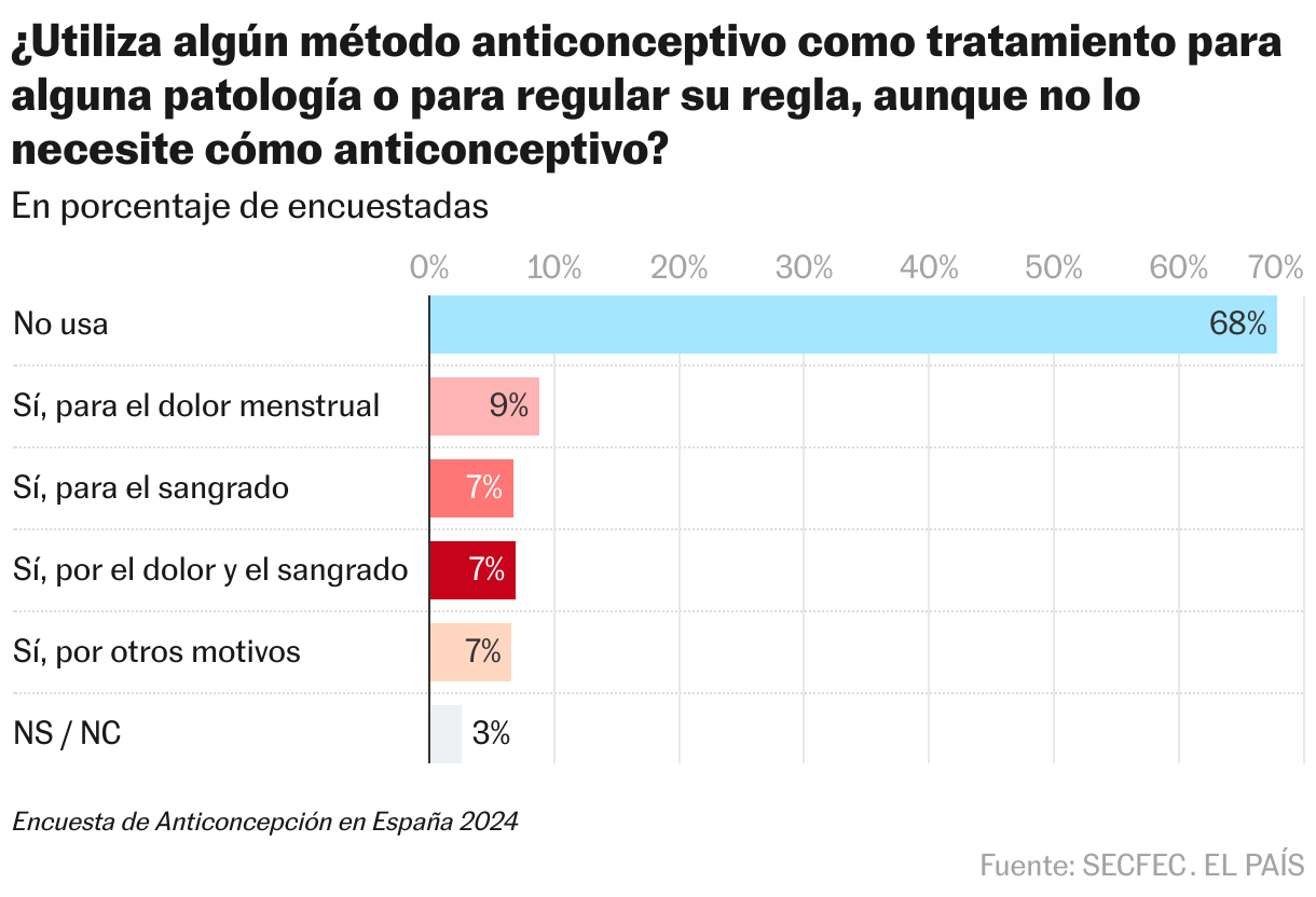 Repercusión del sangrado y/o el dolor menstrual en la actividad diaria