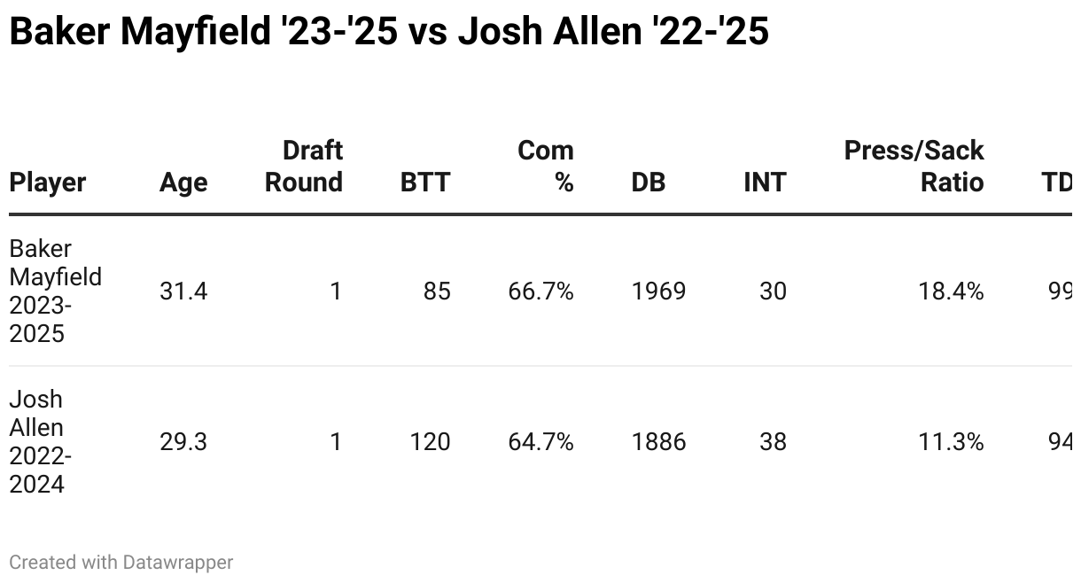 Baker Mayfield '23-'25 Vs Josh Allen '22-'25 (Table)
