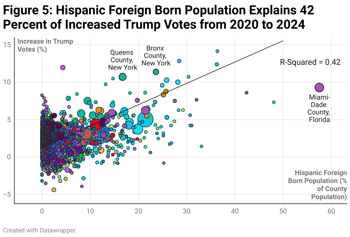 Figure 5: Hispanic Foreign Born Population Explains 42 Percent of Increased Trump Votes from 2020 to 2024