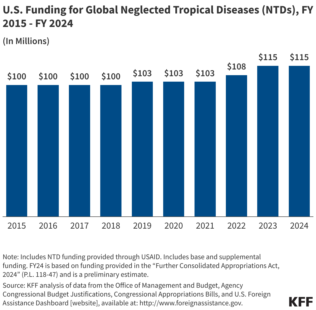 U.S. Funding for Global Neglected Tropical Diseases (NTDs), FY 2015 - FY 2024 data chart