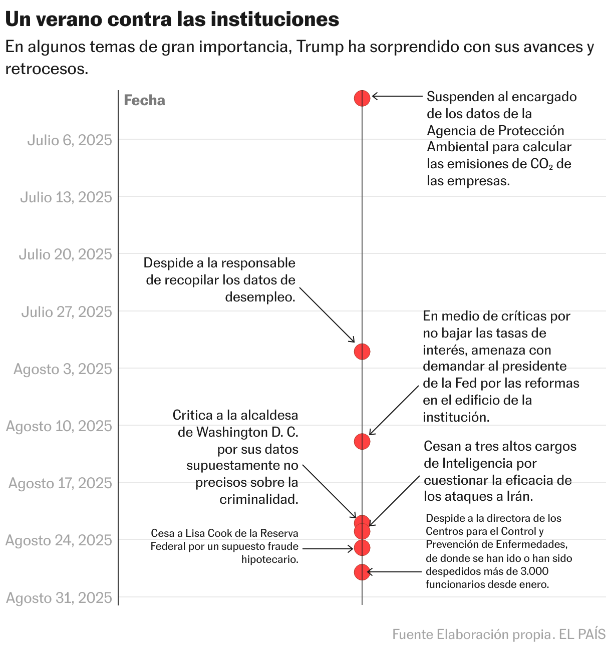 Un agosto contra las instituciones (Diagrama de dispersión)