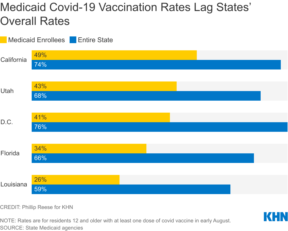 Medicaid Covid-19 Vaccination Rates Lag States’ Overall Rates