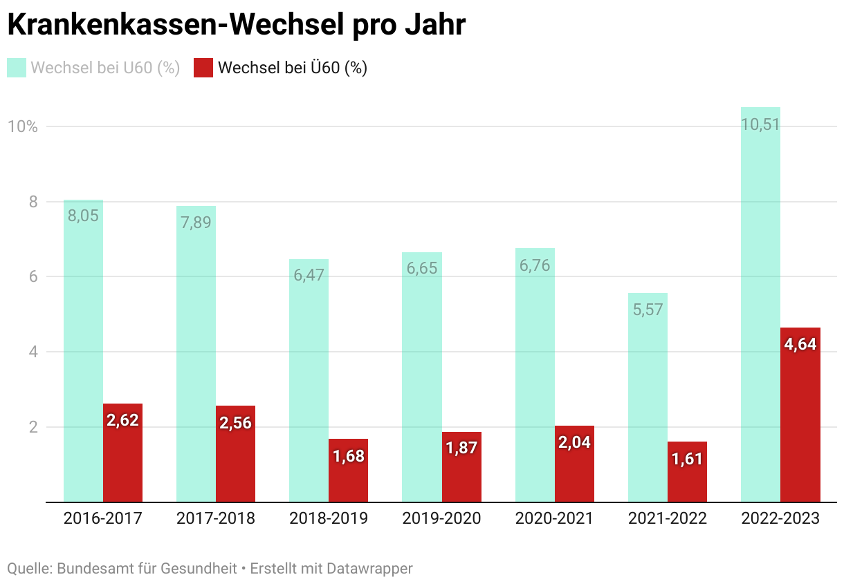 Krankenkassen-Wechsel pro Jahr (Säulendiagramm (gruppiert))