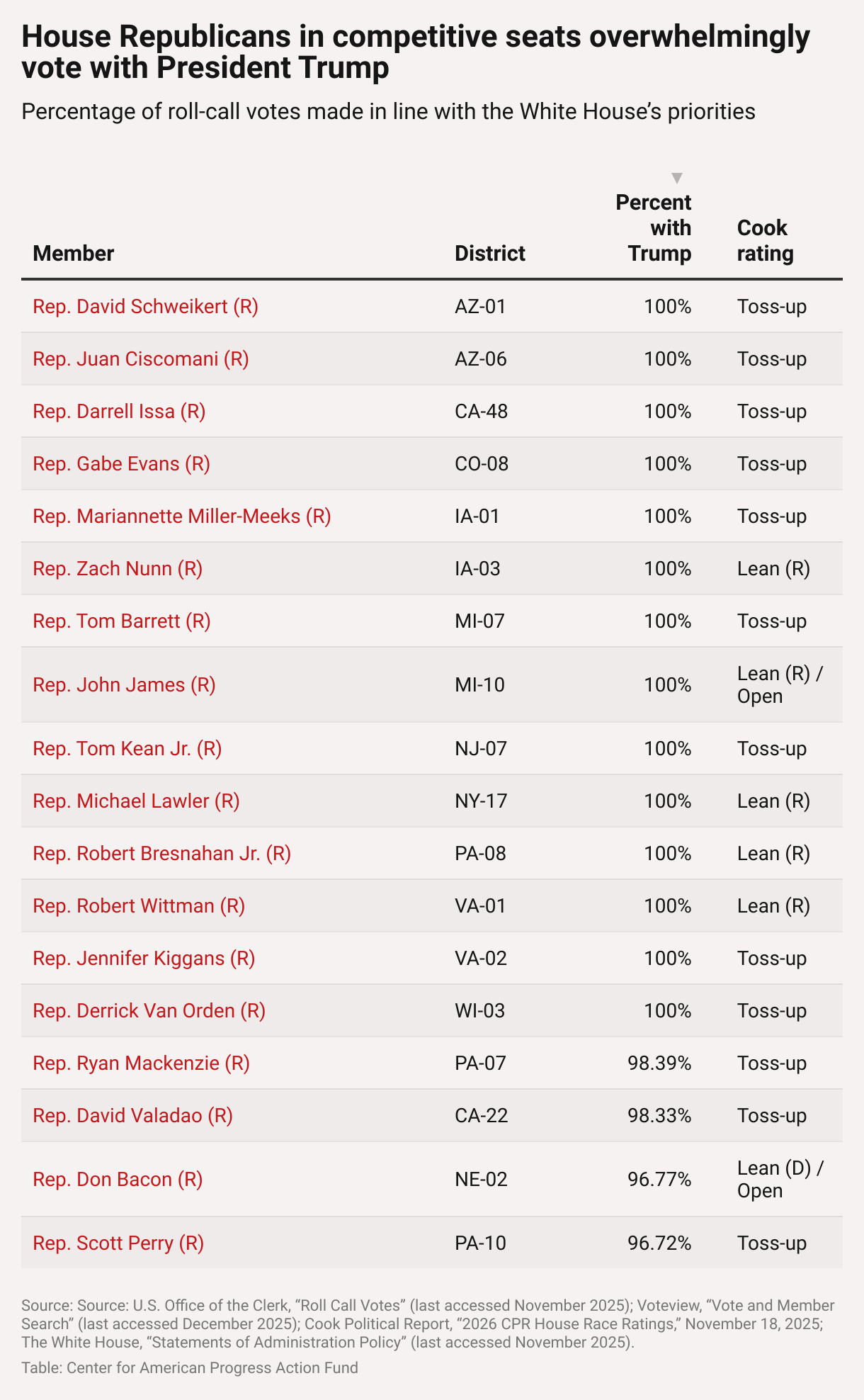 House Republicans in competitive seats overwhelmingly vote with President Trump (Table)