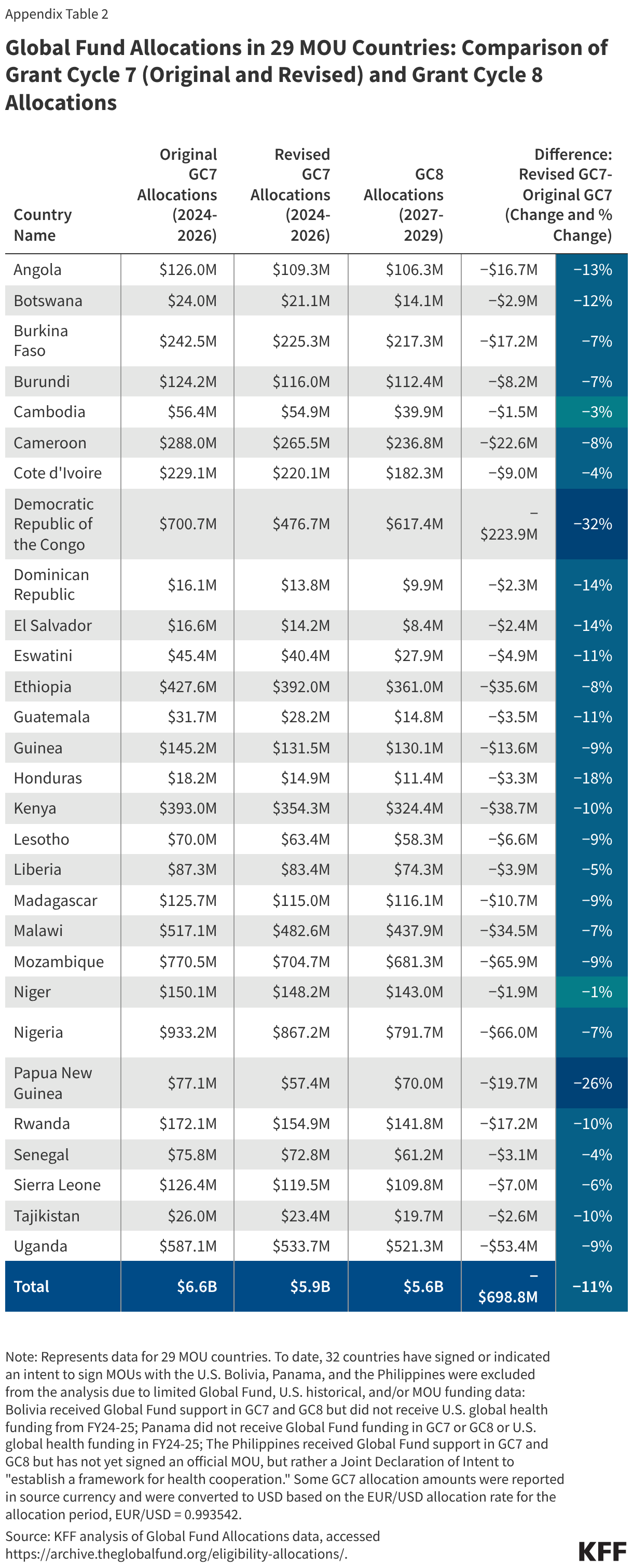 Global Fund Allocations in 29 MOU Countries: Comparison of Grant Cycle 7 (Original and Revised) and Grant Cycle 8 Allocations (Table)