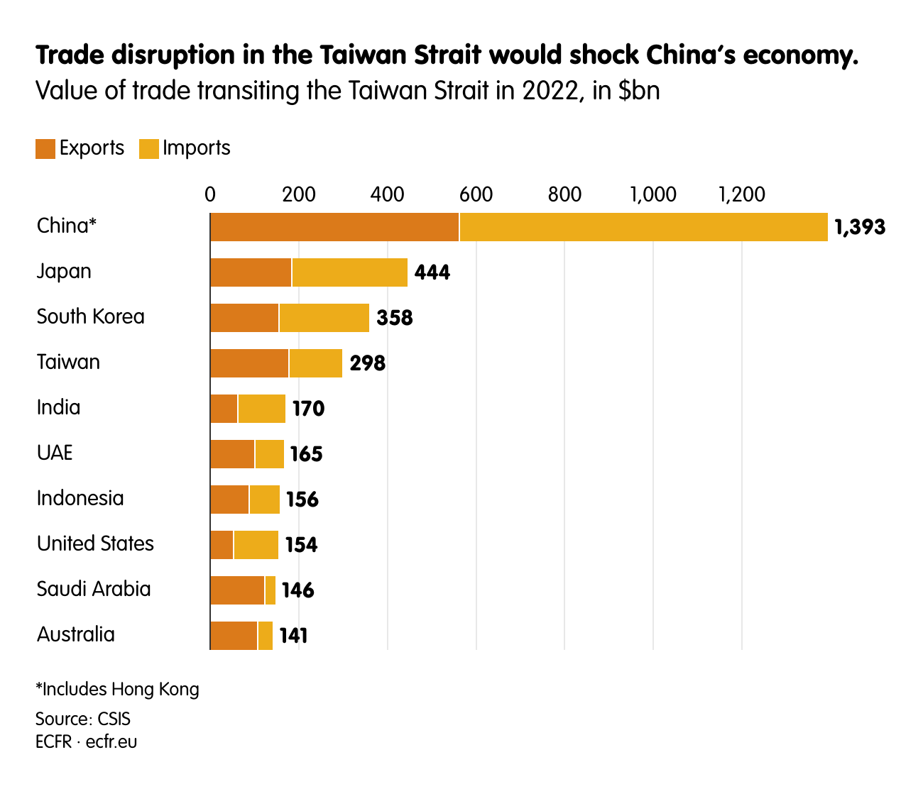 Trade disruption in the Taiwan Strait would shock China’s economy.