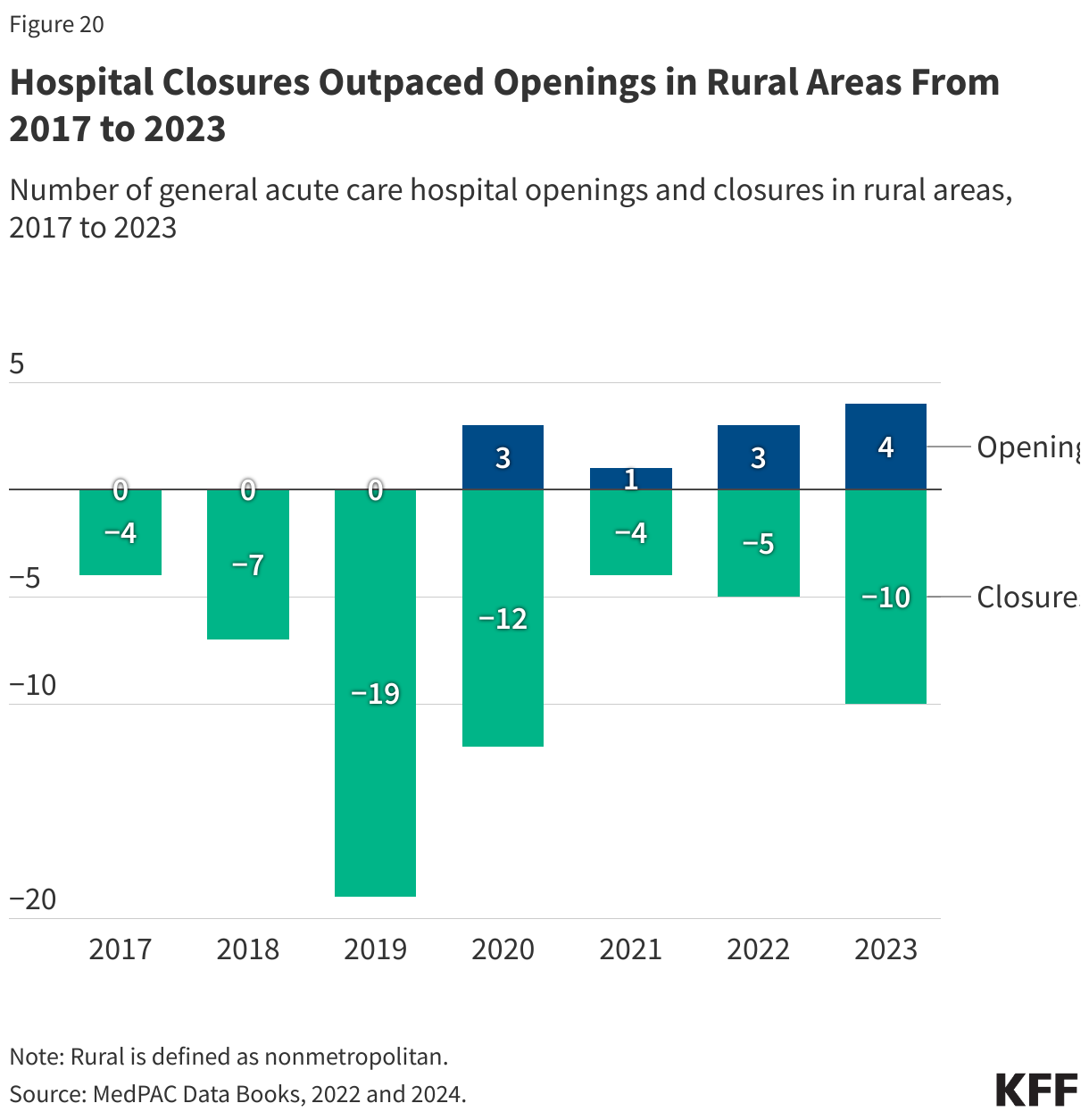 Hospital Closures Outpaced Openings in Rural Areas From 2017 to 2023 data chart