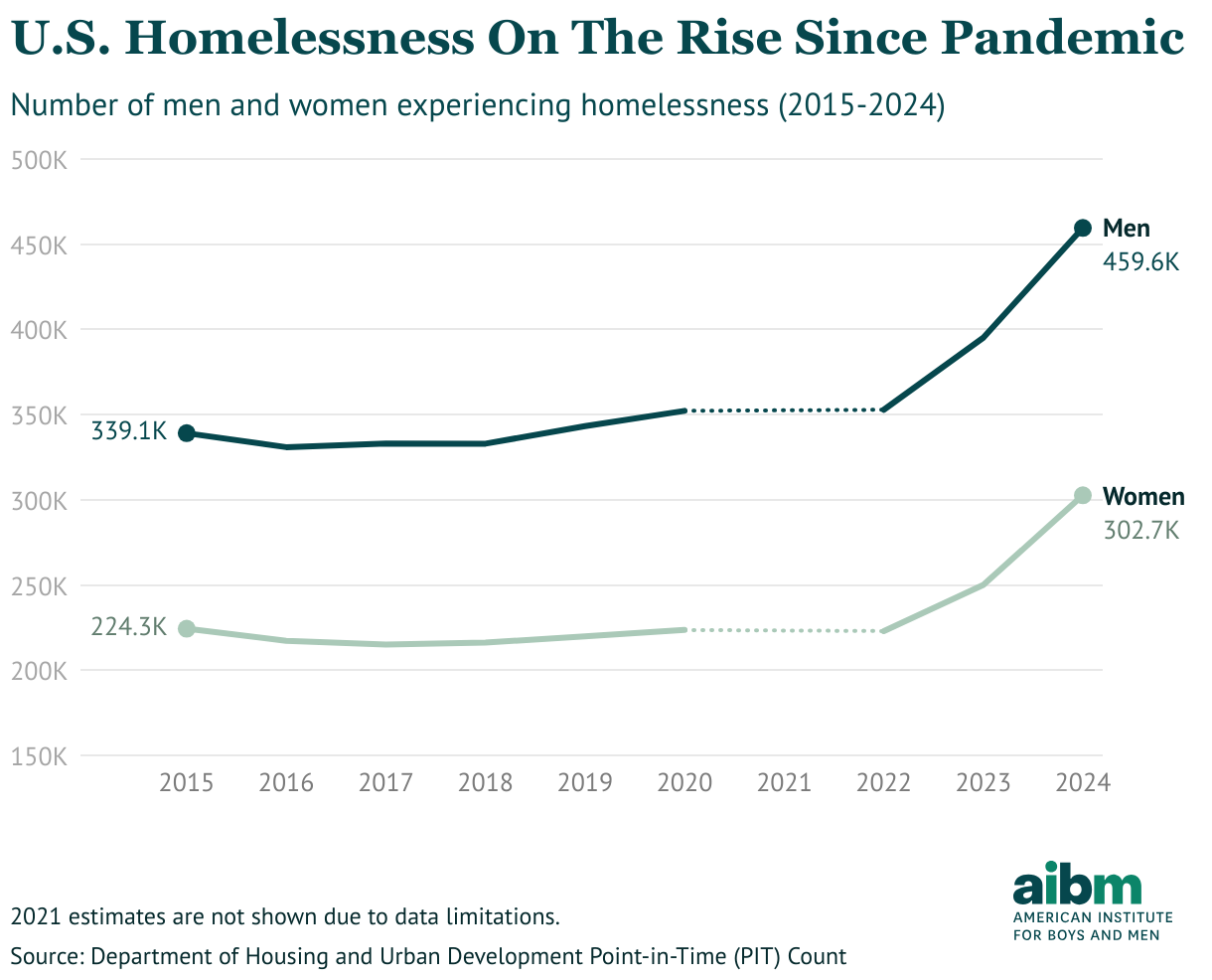 A line graph showing that U.S. homelessness on the rise since the pandemic