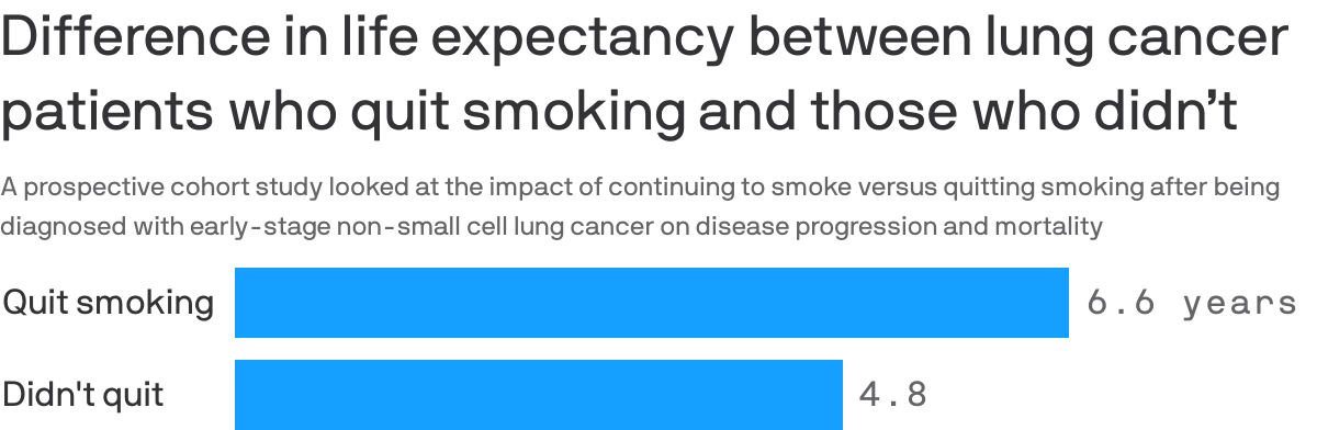 Difference in life expectancy between lung cancer patients who quit smoking and those who didn’t