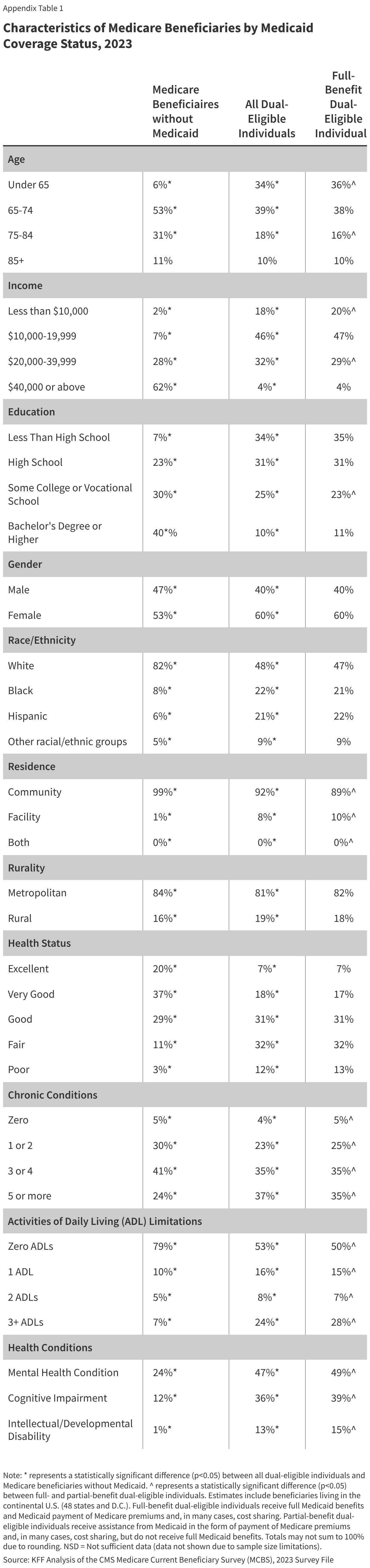Characteristics of Medicare Beneficiaries by Medicaid Coverage Status, 2023 (Table)