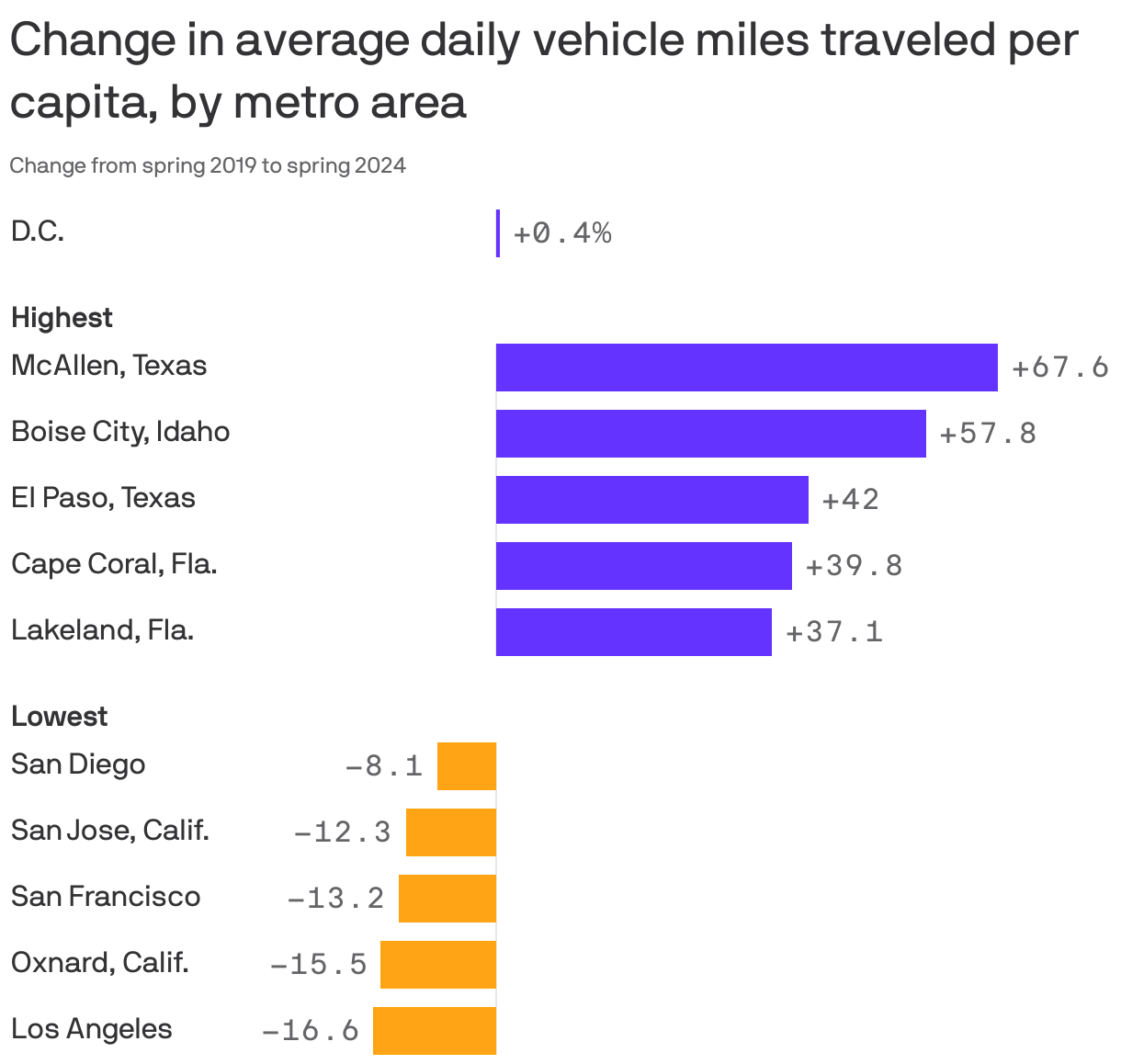 Change in average daily vehicle miles traveled per capita, by metro area
