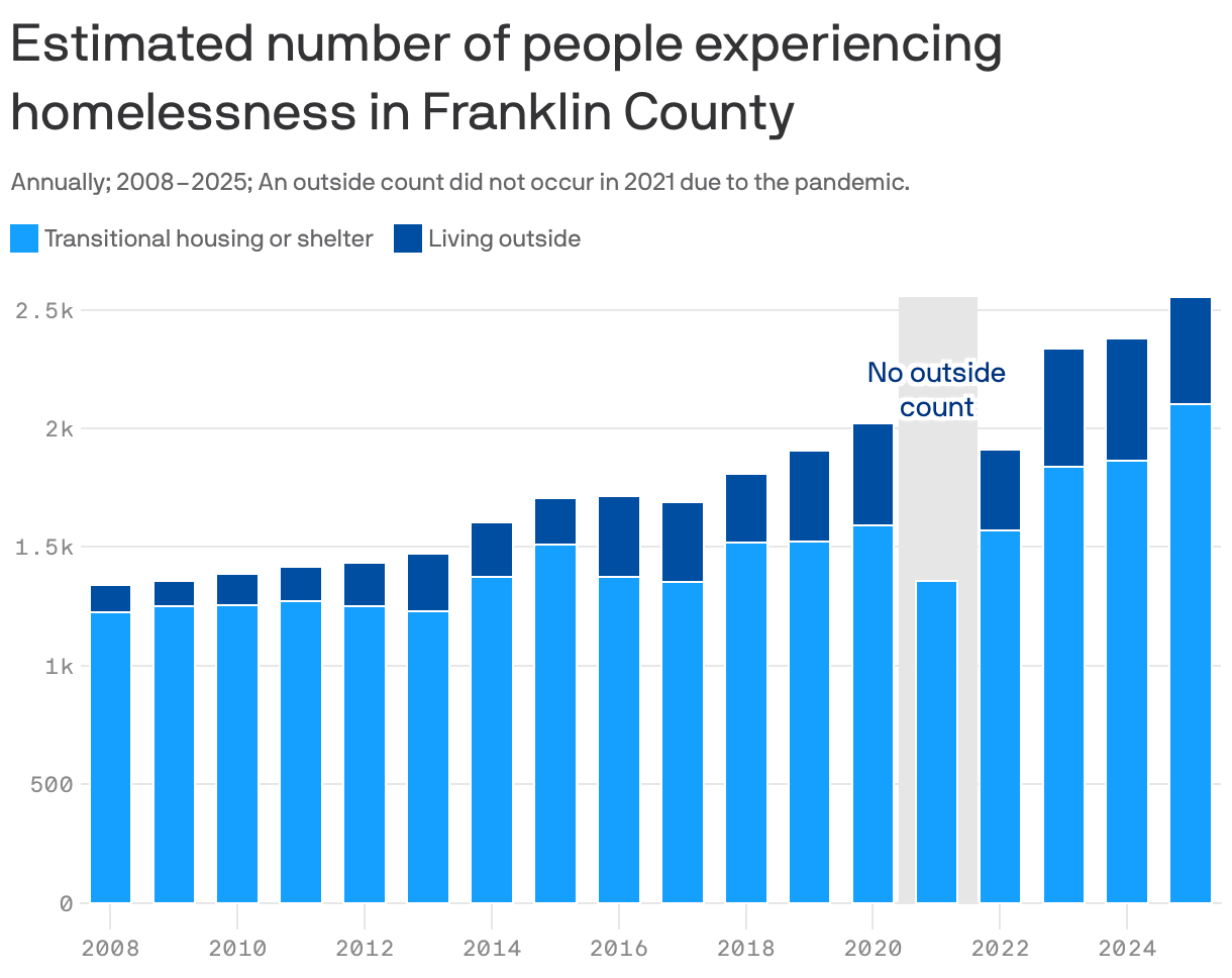 A bar chart depicting the estimated number of people experiencing homelessness in Columbus and Franklin County from 2008 to 2025. The chart distinguishes between those living outside (dark blue) and those in transitional housing or shelter (light blue). The chart shows an upward trend in the overall number of observed people experiencing homelessness, increasing from 1,341 to 2,556 over the observed period. No outside count was conducted in 2021 due to the pandemic.
